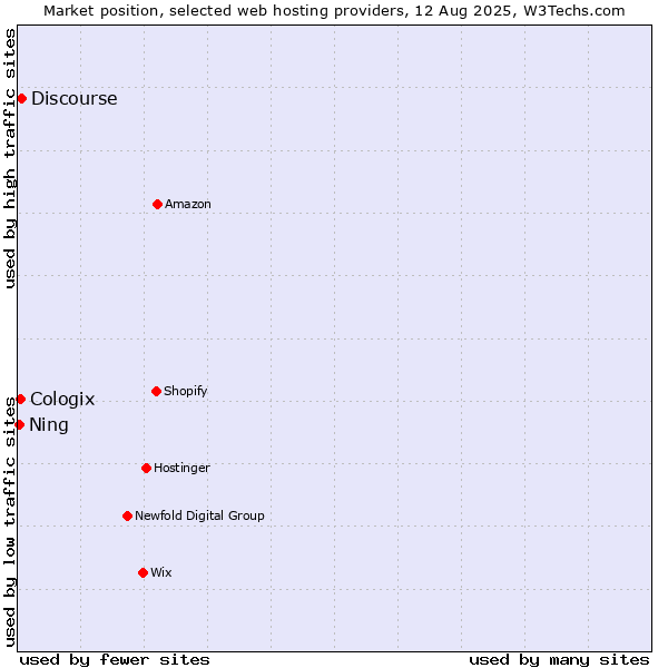Market position of Discourse vs. Cologix vs. Ning