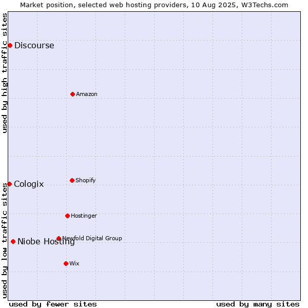Market position of Niobe Hosting vs. Discourse vs. Cologix