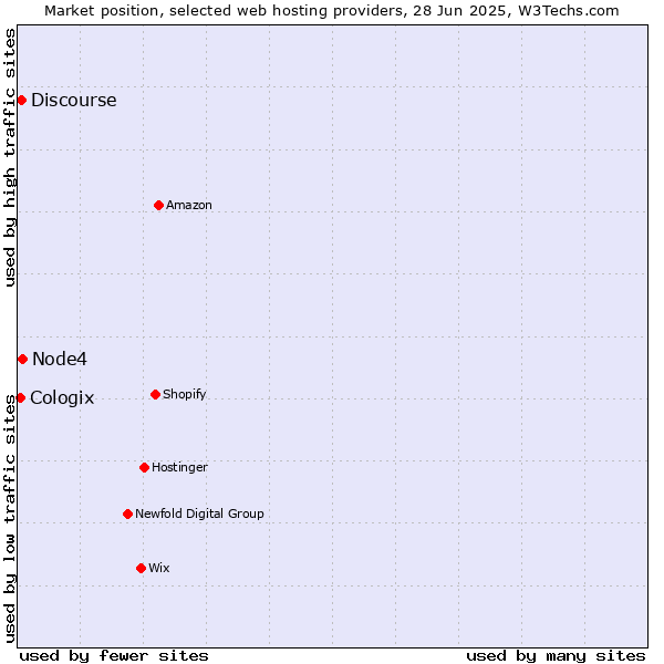 Market position of Node4 vs. Discourse vs. Cologix
