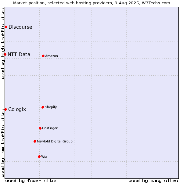 Market position of Discourse vs. Cologix vs. NTT Data