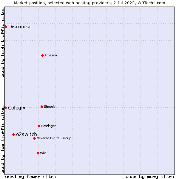 Market position of o2switch vs. Discourse vs. Cologix