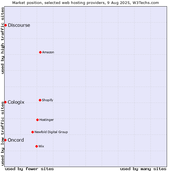Market position of Discourse vs. Oncord vs. Cologix