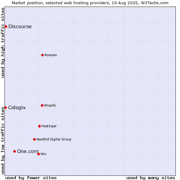 Market position of One.com vs. Discourse vs. Cologix
