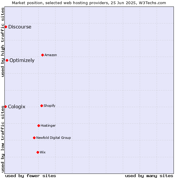 Market position of Optimizely vs. Discourse vs. Cologix
