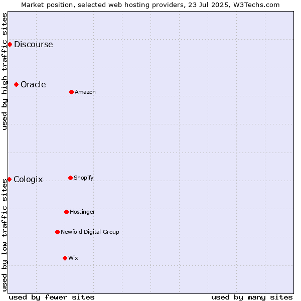Market position of Oracle vs. Discourse vs. Cologix