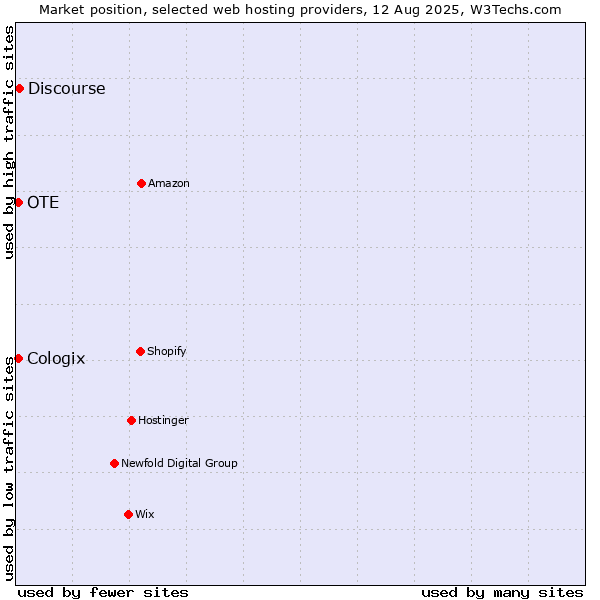 Market position of Discourse vs. OTE vs. Cologix