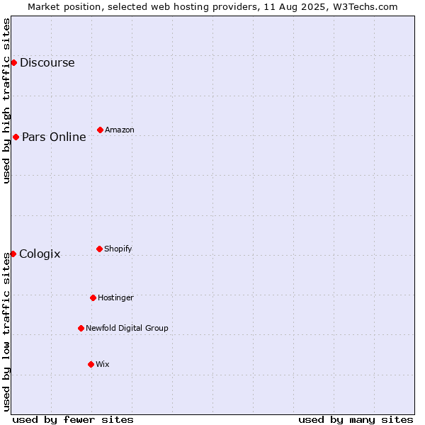 Market position of Pars Online vs. Discourse vs. Cologix