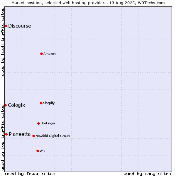 Market position of Planeetta vs. Discourse vs. Cologix