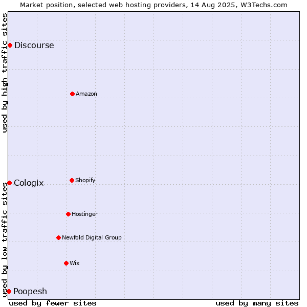 Market position of Discourse vs. Cologix vs. Poopesh