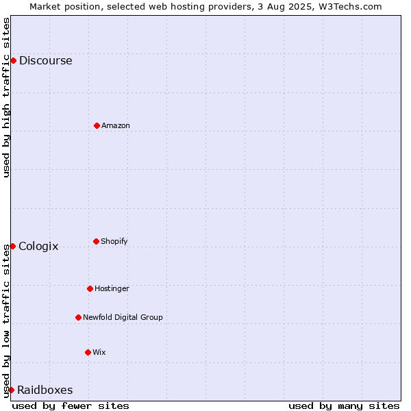 Market position of Discourse vs. Cologix vs. Raidboxes