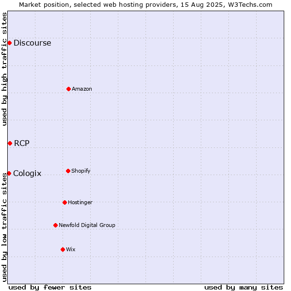 Market position of RCP vs. Discourse vs. Cologix