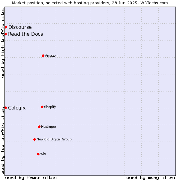 Market position of Discourse vs. Read the Docs vs. Cologix