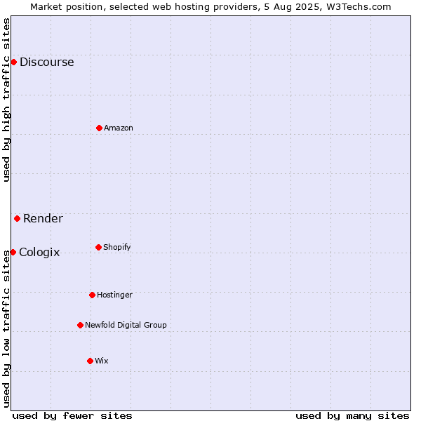 Market position of Render vs. Discourse vs. Cologix