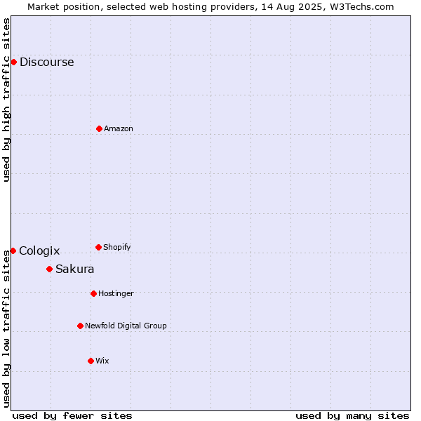 Market position of Sakura vs. Discourse vs. Cologix