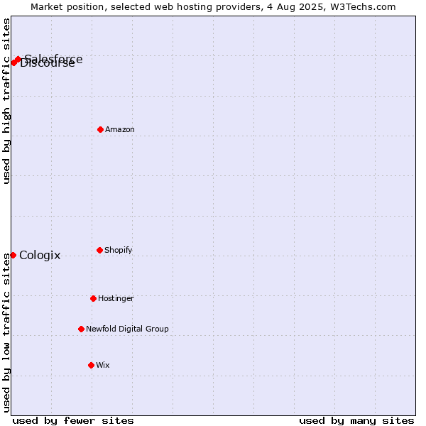 Market position of Salesforce vs. Discourse vs. Cologix