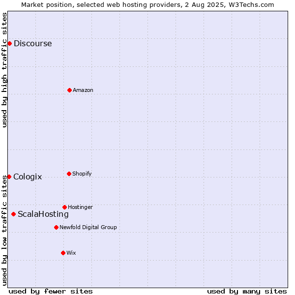 Market position of ScalaHosting vs. Discourse vs. Cologix