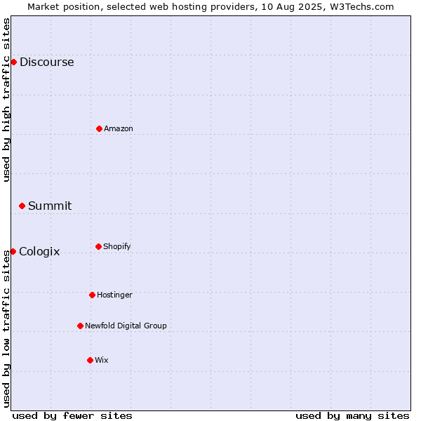 Market position of Summit vs. Discourse vs. Cologix