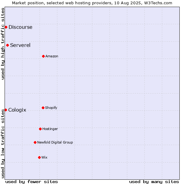 Market position of Serverel vs. Discourse vs. Cologix