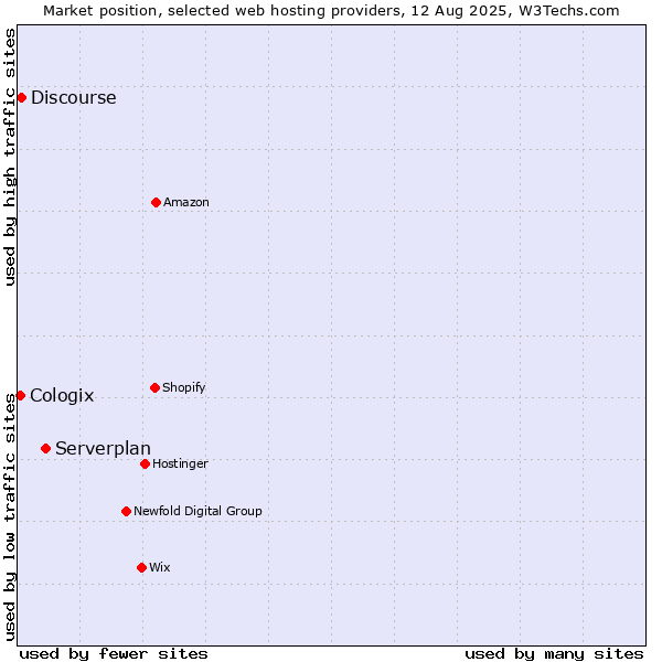 Market position of Serverplan vs. Discourse vs. Cologix