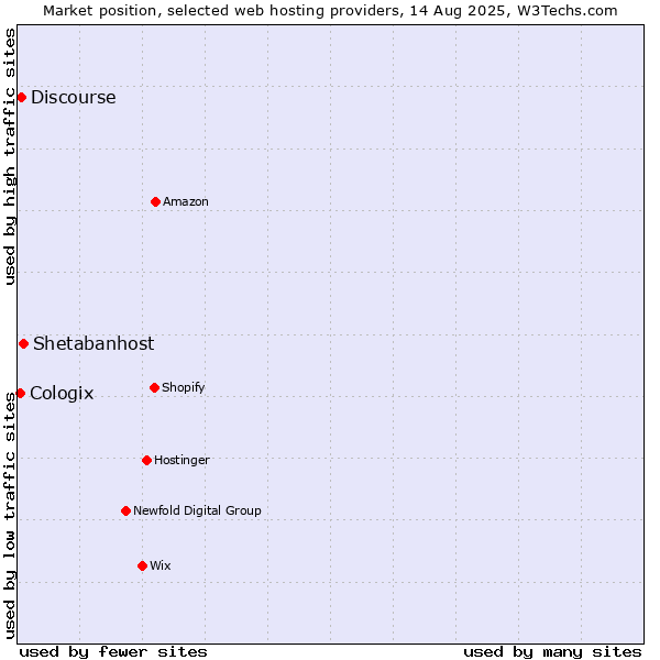 Market position of Shetabanhost vs. Discourse vs. Cologix