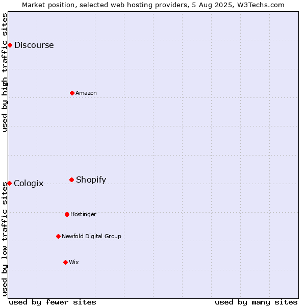 Market position of Shopify vs. Discourse vs. Cologix