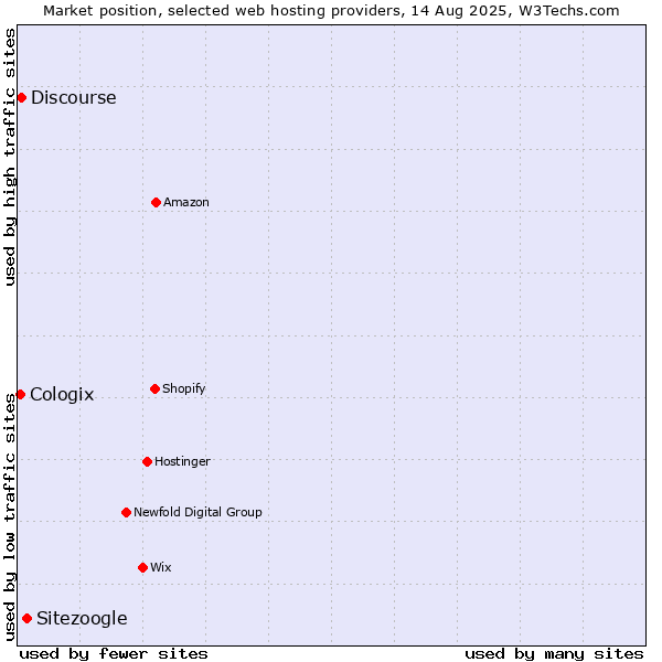 Market position of Sitezoogle vs. Discourse vs. Cologix