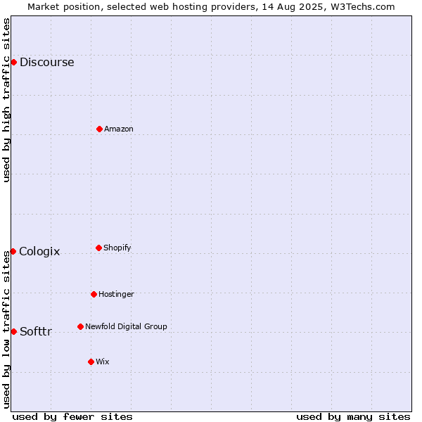 Market position of Discourse vs. Softtr vs. Cologix