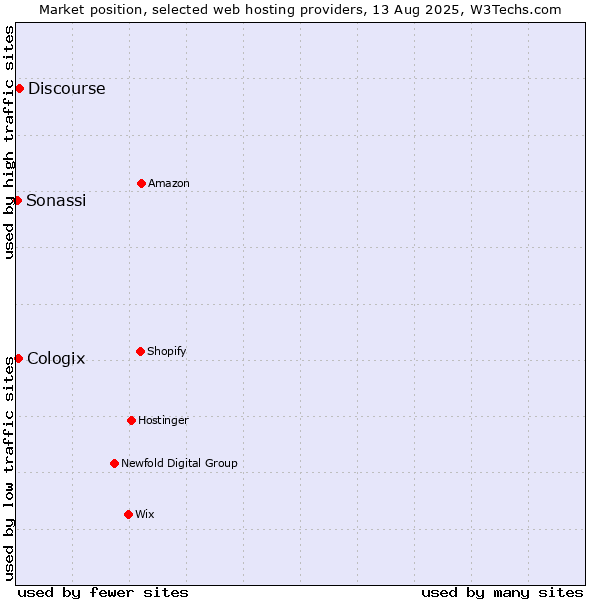 Market position of Discourse vs. Cologix vs. Sonassi