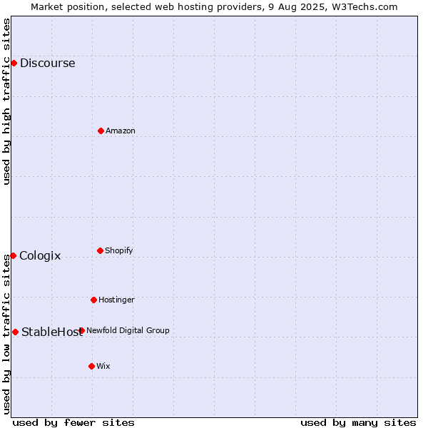 Market position of StableHost vs. Discourse vs. Cologix