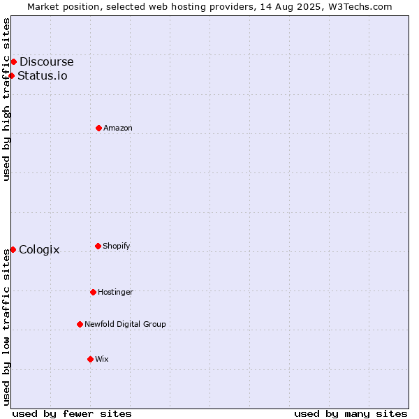 Market position of Discourse vs. Cologix vs. Status.io