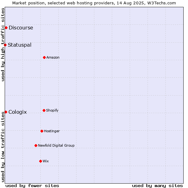 Market position of Discourse vs. Cologix vs. Statuspal