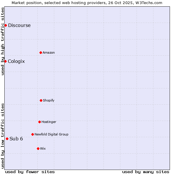 Market position of Sub 6 vs. Discourse vs. Cologix