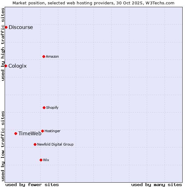 Market position of TimeWeb vs. Discourse vs. Cologix