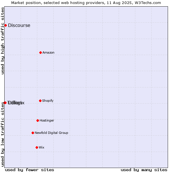 Market position of Discourse vs. Cologix vs. Trillion