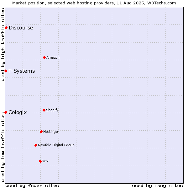 Market position of Discourse vs. T-Systems vs. Cologix