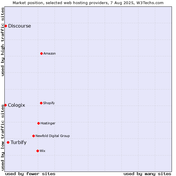 Market position of Turbify vs. Discourse vs. Cologix