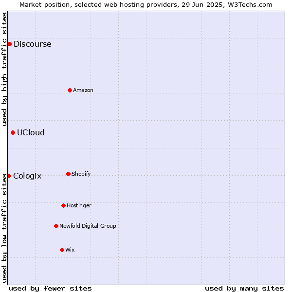 Market position of UCloud vs. Discourse vs. Cologix