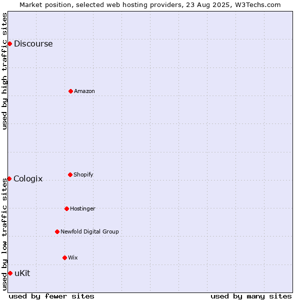 Market position of uKit vs. Discourse vs. Cologix