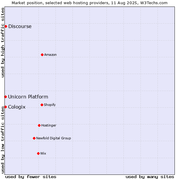Market position of Discourse vs. Unicorn Platform vs. Cologix