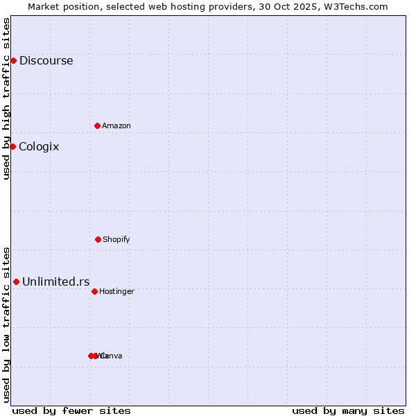 Market position of Unlimited.rs vs. Discourse vs. Cologix