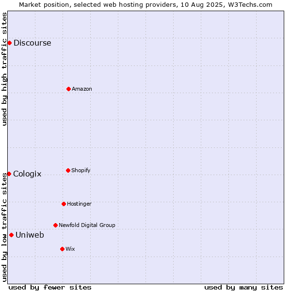 Market position of Uniweb vs. Discourse vs. Cologix