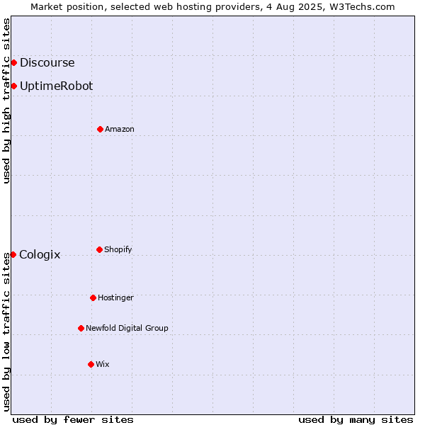 Market position of UptimeRobot vs. Discourse vs. Cologix