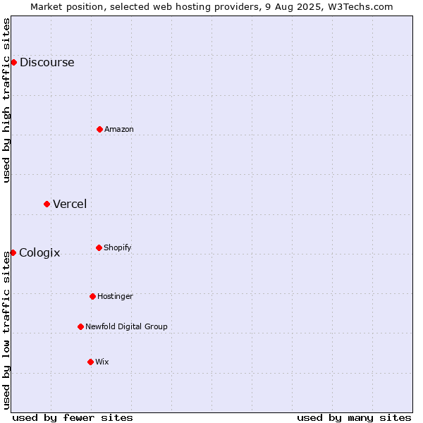 Market position of Vercel vs. Discourse vs. Cologix