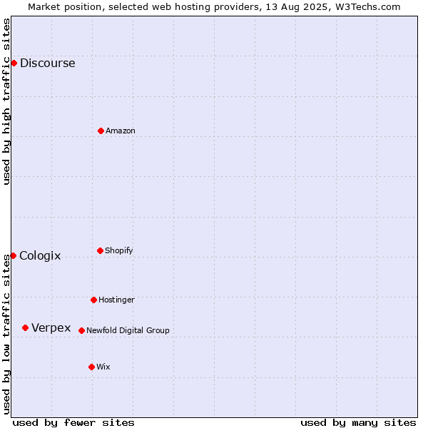 Market position of Verpex vs. Discourse vs. Cologix