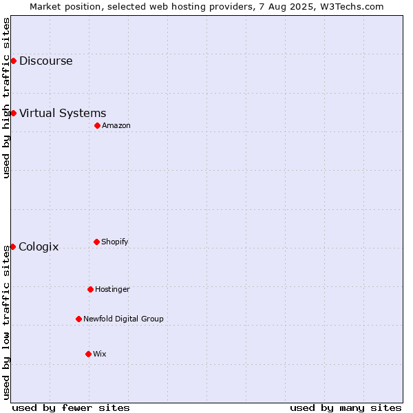 Market position of Virtual Systems vs. Discourse vs. Cologix