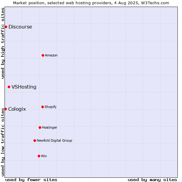Market position of VSHosting vs. Discourse vs. Cologix