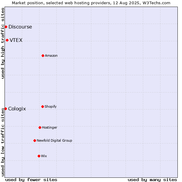 Market position of VTEX vs. Discourse vs. Cologix