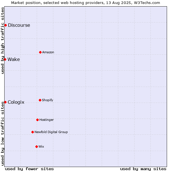 Market position of Discourse vs. Cologix vs. Wake