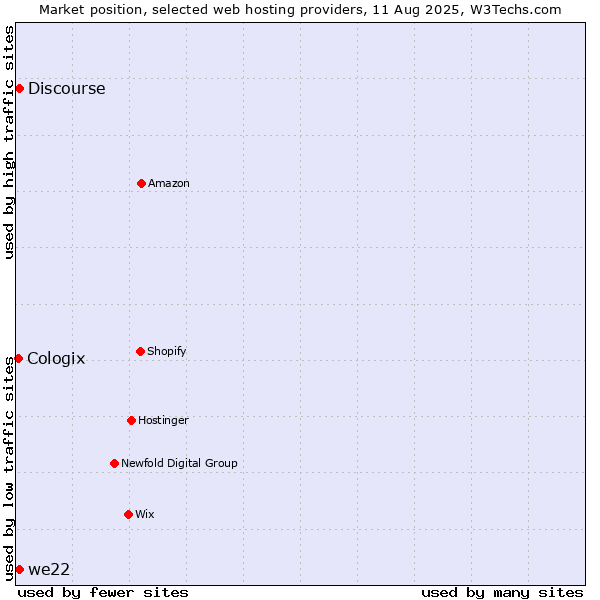 Market position of Discourse vs. we22 vs. Cologix