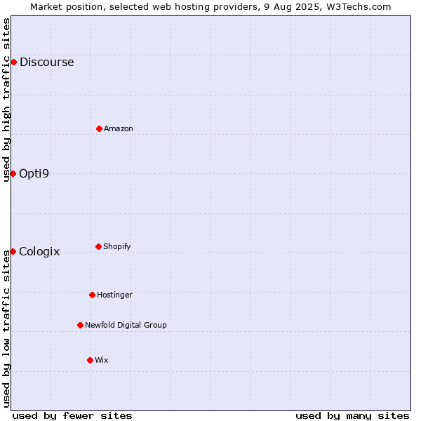 Market position of Discourse vs. Cologix vs. Opti9